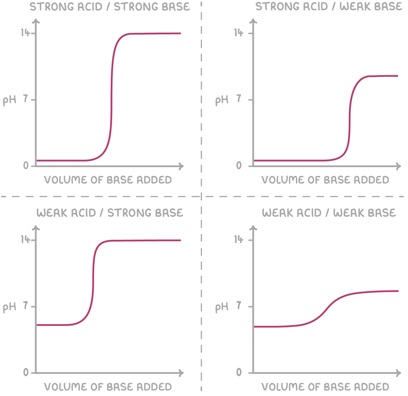 pH titration curve setup